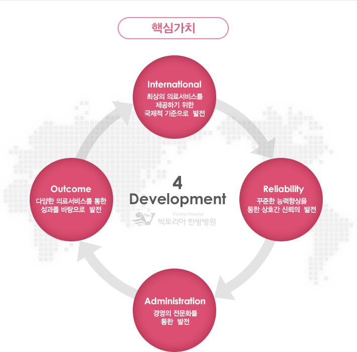 4 Development