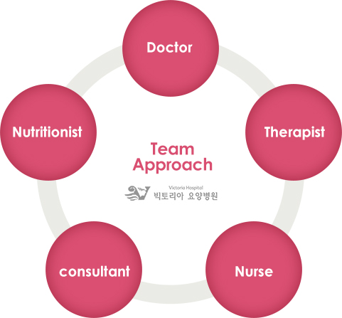 Team Approach Doctor/ Therapist/ Nurse/ consultant/ Nutritionist